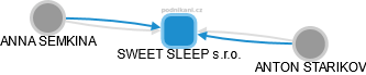 SWEET SLEEP s.r.o. - náhled vizuálního zobrazení vztahů obchodního rejstříku