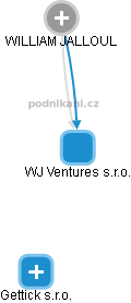 WJ Ventures s.r.o. - náhled vizuálního zobrazení vztahů obchodního rejstříku