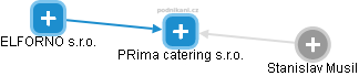 PRima catering s.r.o. - náhled vizuálního zobrazení vztahů obchodního rejstříku