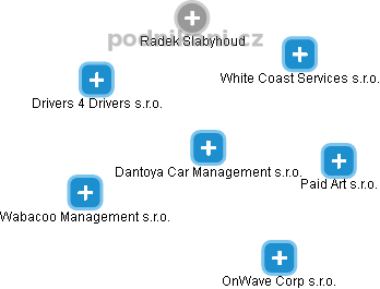 Dantoya Car Management s.r.o. - náhled vizuálního zobrazení vztahů obchodního rejstříku