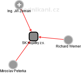SK Kojátky z.s. - náhled vizuálního zobrazení vztahů obchodního rejstříku