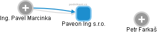 Paveon Ing s.r.o. - náhled vizuálního zobrazení vztahů obchodního rejstříku