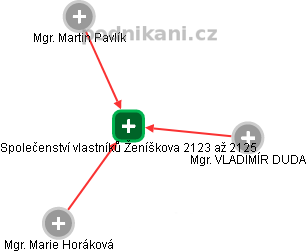 Společenství vlastníků Ženíškova 2123 až 2125 - náhled vizuálního zobrazení vztahů obchodního rejstříku