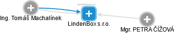 LindenBox s.r.o. - náhled vizuálního zobrazení vztahů obchodního rejstříku