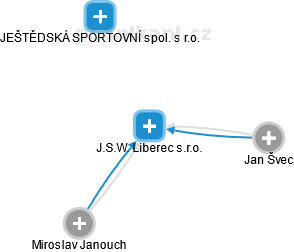 J.S.W. Liberec s.r.o. - náhled vizuálního zobrazení vztahů obchodního rejstříku