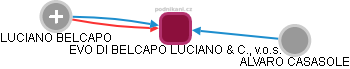 EVO DI BELCAPO LUCIANO & C., v.o.s. - náhled vizuálního zobrazení vztahů obchodního rejstříku