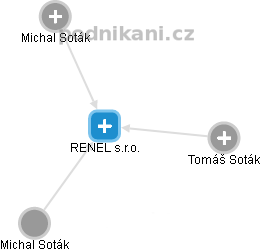 RENEL s.r.o. - náhled vizuálního zobrazení vztahů obchodního rejstříku