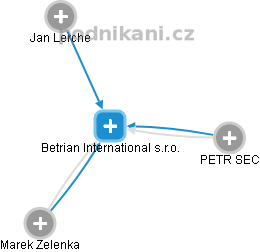 Betrian International s.r.o. - náhled vizuálního zobrazení vztahů obchodního rejstříku