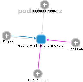 Gastro-Pankrác di Carlo s.r.o. - náhled vizuálního zobrazení vztahů obchodního rejstříku