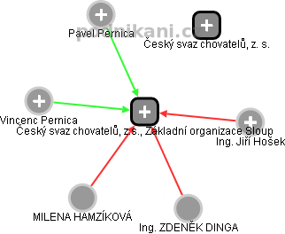 Český svaz chovatelů, z.s., Základní organizace Sloup - náhled vizuálního zobrazení vztahů obchodního rejstříku