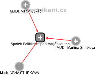Spolek Poliklinika pod Marjánkou z.s - náhled vizuálního zobrazení vztahů obchodního rejstříku