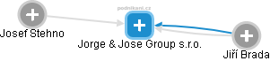 Jorge & Jose Group s.r.o. - náhled vizuálního zobrazení vztahů obchodního rejstříku
