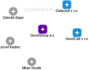 GoodGroup a.s. - náhled vizuálního zobrazení vztahů obchodního rejstříku