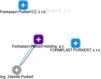 Formplast Purkert Holding, a.s. - náhled vizuálního zobrazení vztahů obchodního rejstříku