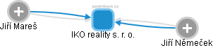 IKO reality s. r. o. - náhled vizuálního zobrazení vztahů obchodního rejstříku