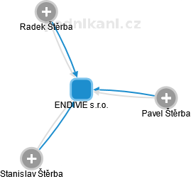ENDIVIE s.r.o. - náhled vizuálního zobrazení vztahů obchodního rejstříku