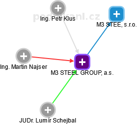 M3 STEEL GROUP, a.s. - náhled vizuálního zobrazení vztahů obchodního rejstříku