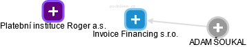 Invoice Financing s.r.o. - náhled vizuálního zobrazení vztahů obchodního rejstříku