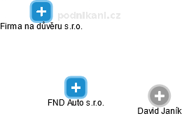 FND Auto s.r.o. - náhled vizuálního zobrazení vztahů obchodního rejstříku