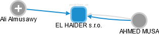 EL HAIDER s.r.o. - náhled vizuálního zobrazení vztahů obchodního rejstříku