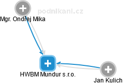 HWBM Mundur s.r.o. - náhled vizuálního zobrazení vztahů obchodního rejstříku