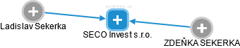 SECO Invest s.r.o. - náhled vizuálního zobrazení vztahů obchodního rejstříku