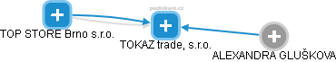TOKAZ trade, s.r.o. - náhled vizuálního zobrazení vztahů obchodního rejstříku