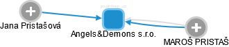 Angels&Demons s.r.o. - náhled vizuálního zobrazení vztahů obchodního rejstříku