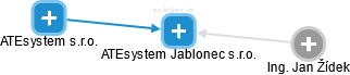 ATEsystem Jablonec s.r.o. - náhled vizuálního zobrazení vztahů obchodního rejstříku