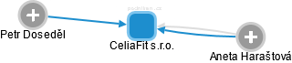CeliaFit s.r.o. - náhled vizuálního zobrazení vztahů obchodního rejstříku