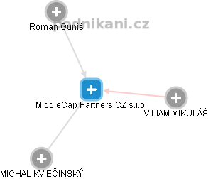 MiddleCap Partners CZ s.r.o. - náhled vizuálního zobrazení vztahů obchodního rejstříku