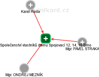 Společenství vlastníků domu Spojovací 12, 14, 16 Brno - náhled vizuálního zobrazení vztahů obchodního rejstříku