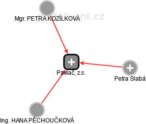 Pavlač, z.s. - náhled vizuálního zobrazení vztahů obchodního rejstříku