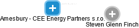 Amesbury - CEE Energy Partners s.r.o. - náhled vizuálního zobrazení vztahů obchodního rejstříku