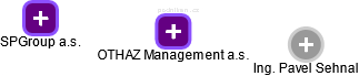 OTHAZ Management a.s. - náhled vizuálního zobrazení vztahů obchodního rejstříku