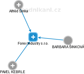 Forex Industry s.r.o. - náhled vizuálního zobrazení vztahů obchodního rejstříku