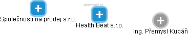 Health Beat s.r.o. - náhled vizuálního zobrazení vztahů obchodního rejstříku