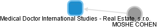 Medical Doctor International Studies - Real Estate, s.r.o. - náhled vizuálního zobrazení vztahů obchodního rejstříku