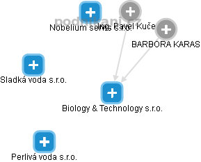 Biology & Technology s.r.o. - náhled vizuálního zobrazení vztahů obchodního rejstříku