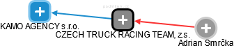 CZECH TRUCK RACING TEAM, z.s. - náhled vizuálního zobrazení vztahů obchodního rejstříku