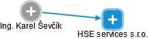 HSE services s.r.o. - náhled vizuálního zobrazení vztahů obchodního rejstříku