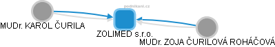 ZOLIMED s.r.o. - náhled vizuálního zobrazení vztahů obchodního rejstříku