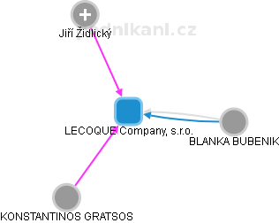 LECOQUE Company, s.r.o. - náhled vizuálního zobrazení vztahů obchodního rejstříku