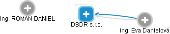 DSDR s.r.o. - náhled vizuálního zobrazení vztahů obchodního rejstříku