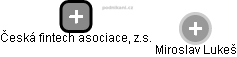 Česká fintech asociace, z.s. - náhled vizuálního zobrazení vztahů obchodního rejstříku