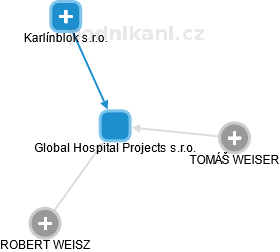 Global Hospital Projects s.r.o. - náhled vizuálního zobrazení vztahů obchodního rejstříku