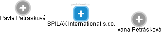 SPILAX International s.r.o. - náhled vizuálního zobrazení vztahů obchodního rejstříku