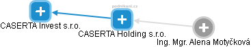 CASERTA Holding s.r.o. - náhled vizuálního zobrazení vztahů obchodního rejstříku
