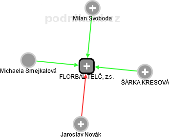 FLORBAL TELČ, z.s. - náhled vizuálního zobrazení vztahů obchodního rejstříku