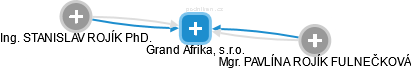 Grand Afrika, s.r.o. - náhled vizuálního zobrazení vztahů obchodního rejstříku